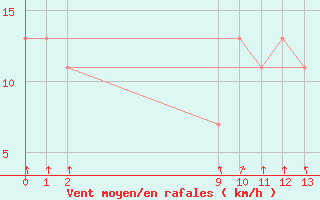 Courbe de la force du vent pour Pirassununga