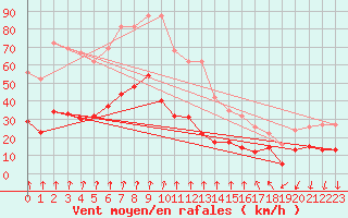 Courbe de la force du vent pour Reventin (38)