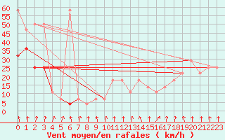 Courbe de la force du vent pour Alpinzentrum Rudolfshuette