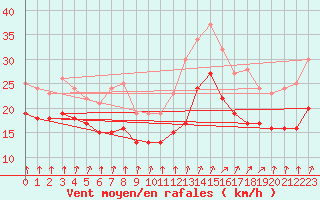 Courbe de la force du vent pour Cap Gris-Nez (62)