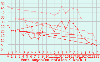 Courbe de la force du vent pour Alistro (2B)