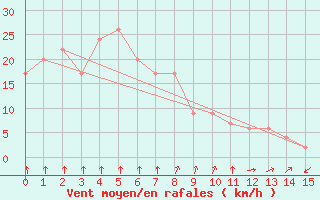 Courbe de la force du vent pour Pusan