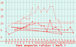 Courbe de la force du vent pour Colmar (68)