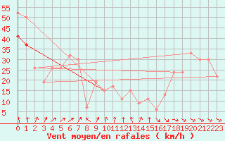 Courbe de la force du vent pour Cairngorm