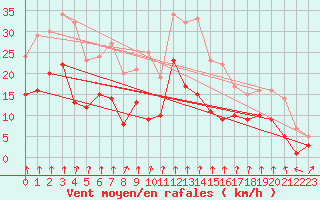 Courbe de la force du vent pour Bad Hersfeld