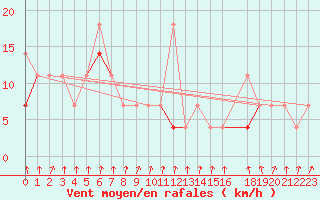 Courbe de la force du vent pour Klevavatnet