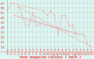 Courbe de la force du vent pour Pian Rosa (It)