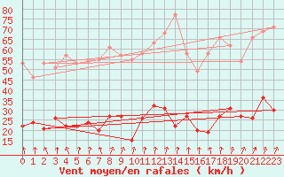 Courbe de la force du vent pour Formigures (66)