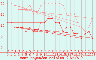 Courbe de la force du vent pour Auxerre-Perrigny (89)