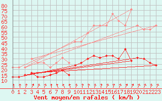 Courbe de la force du vent pour Brignogan (29)