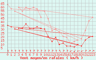 Courbe de la force du vent pour Lyon - Bron (69)
