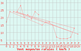 Courbe de la force du vent pour Onahama