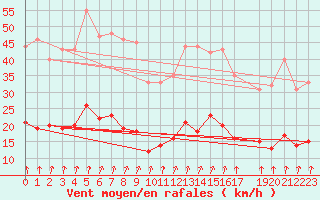 Courbe de la force du vent pour Chartres (28)