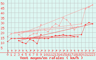 Courbe de la force du vent pour Melun (77)