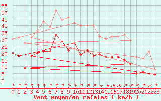 Courbe de la force du vent pour Montluon (03)