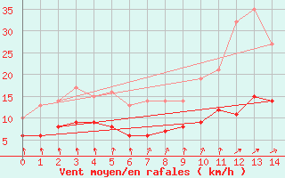 Courbe de la force du vent pour Le Val-d