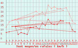 Courbe de la force du vent pour Beauvais (60)