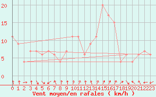 Courbe de la force du vent pour Navacerrada