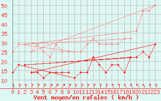 Courbe de la force du vent pour Mont-Rigi (Be)