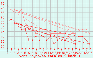 Courbe de la force du vent pour Pori Tahkoluoto