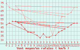 Courbe de la force du vent pour Fair Isle