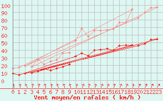 Courbe de la force du vent pour Bad Marienberg