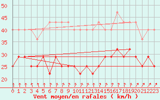 Courbe de la force du vent pour Kuusamo Rukatunturi