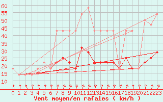 Courbe de la force du vent pour Kopaonik