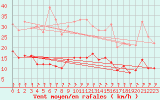 Courbe de la force du vent pour Le Val-d