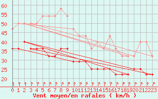 Courbe de la force du vent pour Rantasalmi Rukkasluoto