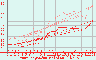 Courbe de la force du vent pour Rochefort Saint-Agnant (17)