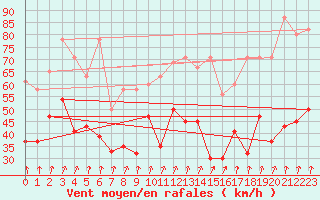 Courbe de la force du vent pour Les Attelas