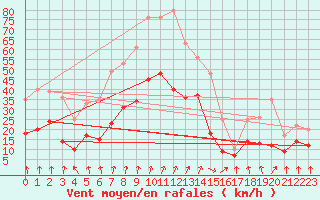 Courbe de la force du vent pour Lyon - Saint-Exupry (69)