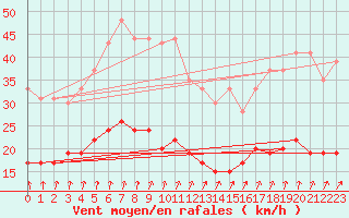 Courbe de la force du vent pour Langres (52) 