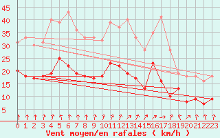 Courbe de la force du vent pour Houdelaincourt (55)