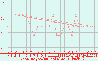 Courbe de la force du vent pour Bergen