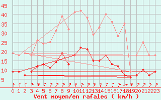 Courbe de la force du vent pour Bad Salzuflen