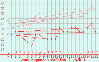 Courbe de la force du vent pour Zinnwald-Georgenfeld