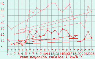 Courbe de la force du vent pour Le Mans (72)