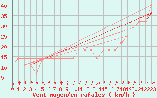 Courbe de la force du vent pour Feldberg-Schwarzwald (All)