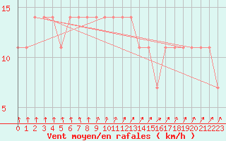 Courbe de la force du vent pour Salla kk