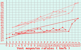 Courbe de la force du vent pour Dunkerque (59)