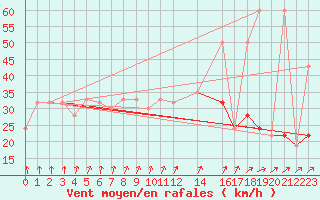 Courbe de la force du vent pour Abed