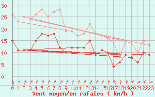 Courbe de la force du vent pour Harzgerode