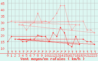 Courbe de la force du vent pour Creil (60)