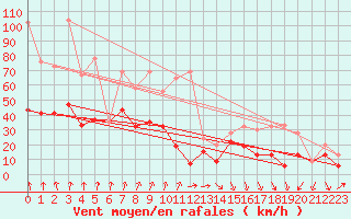 Courbe de la force du vent pour Piz Martegnas