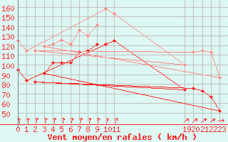 Courbe de la force du vent pour Cairngorm