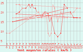 Courbe de la force du vent pour Valley