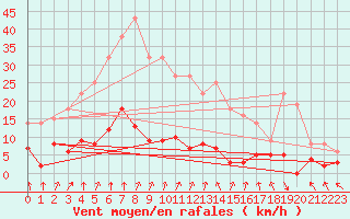 Courbe de la force du vent pour Saint Julien (39)