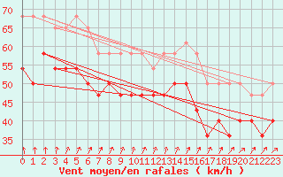 Courbe de la force du vent pour Vinga